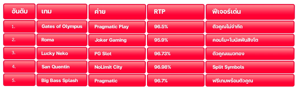 5 อันดับเกม สล็อตได้เงินจริง-1